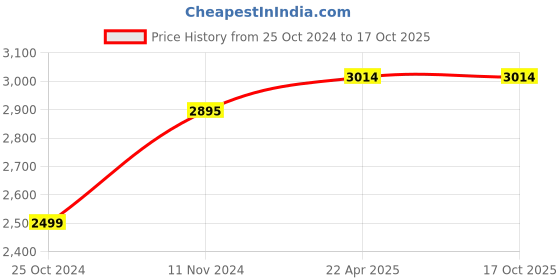 tatacliq.com Braun Black Digital Alarm Clock braun Price History Graph from 25 Oct 2024 to 17 Oct 2025
