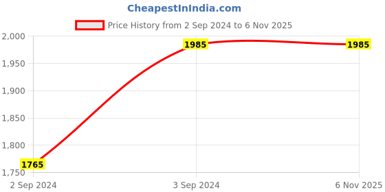 tatacliq.com Braun Black Digital Alarm Clock With Date, Month And Temperature Display braun Price History Graph from 2 Sep 2024 to 5 Nov 2025