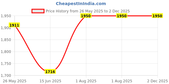 tatacliq.com Braun White Classic Travel Analog Alarm Clock braun Price History Graph from 26 May 2025 to 2 Dec 2025