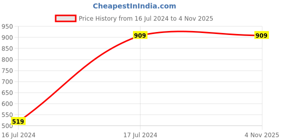 tatacliq.com Breakbounce Off White Comfort Fit Printed Oversized Crew T-Shirt breakbounce Price History Graph from 16 Jul 2024 to 3 Nov 2025