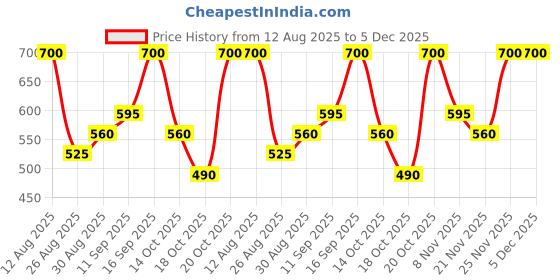 tatacliq.com Breathe Aromatherapy Bouquet De Fleur breathe aromatherapy Price History Graph from 12 Aug 2025 to 5 Dec 2025