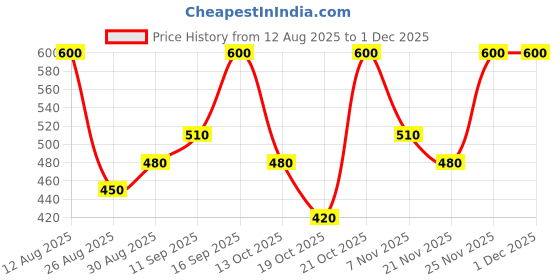 tatacliq.com Breathe Aromatherapy Deep Woods breathe aromatherapy Price History Graph from 12 Aug 2025 to 30 Nov 2025