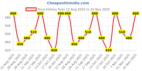 tatacliq.com Breathe Aromatherapy Eternal Frangipani breathe aromatherapy Price History Graph from 12 Aug 2025 to 25 Nov 2025
