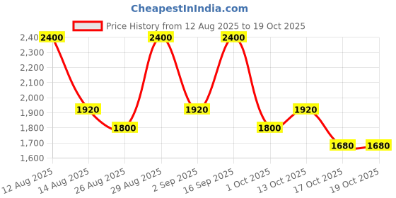 tatacliq.com Breathe Aromatherapy Fragile Hair Massage Oil breathe aromatherapy Price History Graph from 12 Aug 2025 to 17 Oct 2025