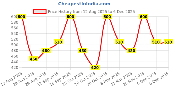 tatacliq.com Breathe Aromatherapy French Vanilla breathe aromatherapy Price History Graph from 12 Aug 2025 to 5 Dec 2025