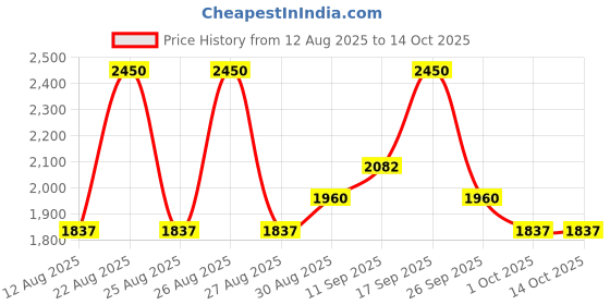 tatacliq.com Breathe Aromatherapy Majmua Pure Attar breathe aromatherapy Price History Graph from 12 Aug 2025 to 13 Oct 2025