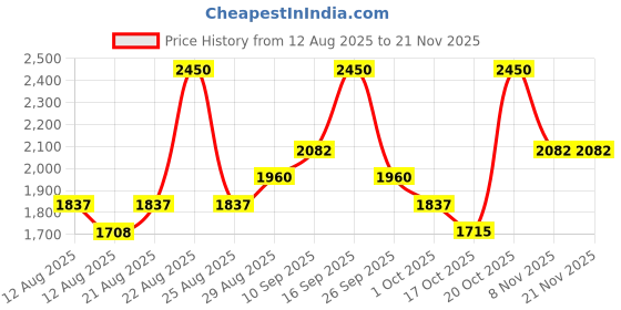 tatacliq.com Breathe Aromatherapy Oud Pure Attar breathe aromatherapy Price History Graph from 12 Aug 2025 to 20 Nov 2025