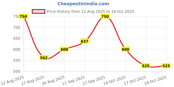 tatacliq.com Breathe Aromatherapy Royal Oud breathe aromatherapy Price History Graph from 12 Aug 2025 to 17 Oct 2025