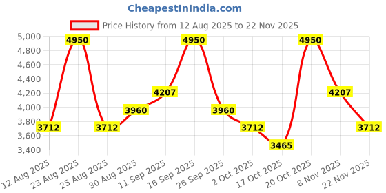 tatacliq.com Breathe Aromatherapy Ruh Gulab Pure Attar breathe aromatherapy Price History Graph from 12 Aug 2025 to 22 Nov 2025