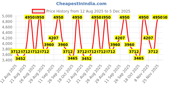 tatacliq.com Breathe Aromatherapy Ruh Hina Pure Attar breathe aromatherapy Price History Graph from 12 Aug 2025 to 5 Dec 2025