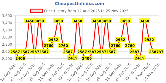 tatacliq.com Breathe Aromatherapy Ruh Khus Pure Attar breathe aromatherapy Price History Graph from 12 Aug 2025 to 25 Nov 2025