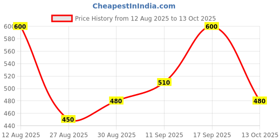 tatacliq.com Breathe Aromatherapy Sakura breathe aromatherapy Price History Graph from 12 Aug 2025 to 13 Oct 2025