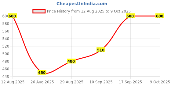 tatacliq.com Breathe Aromatherapy Un Peu De Rose breathe aromatherapy Price History Graph from 12 Aug 2025 to 8 Oct 2025
