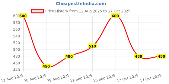 tatacliq.com Breathe Aromatherapy Zesty Citron breathe aromatherapy Price History Graph from 12 Aug 2025 to 16 Oct 2025