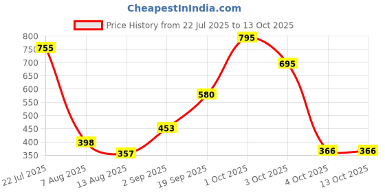 tatacliq.com Brillare 100% Natural Mahabhringraj Oil - 100 ml brillare Price History Graph from 22 Jul 2025 to 13 Oct 2025