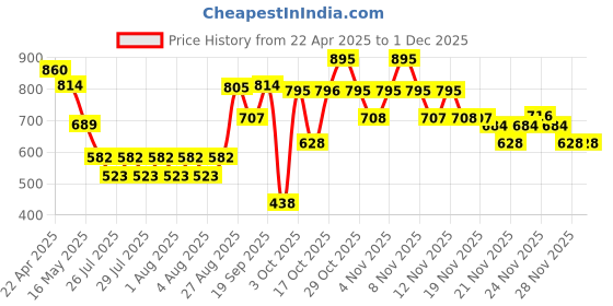 tatacliq.com Brillare Argan & Phytolipid Oil Shots for Dry & Frizzy Hair - 6 ml x 8 Vials brillare Price History Graph from 22 Apr 2025 to 30 Nov 2025