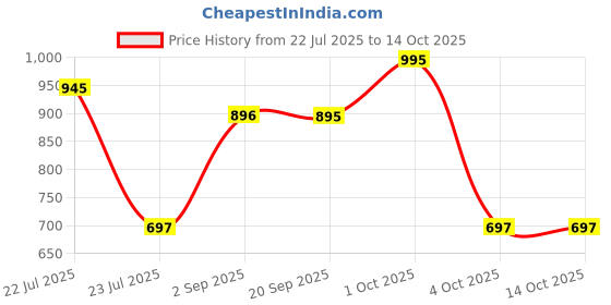 tatacliq.com BRILLARE Ceramide & Probiotics Vegan Mucin Serum - 100 ml brillare Price History Graph from 22 Jul 2025 to 14 Oct 2025