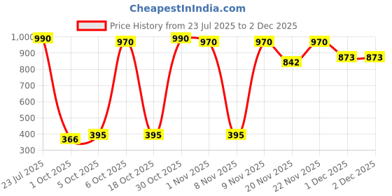 tatacliq.com Brillare Dandruff Control Mask for Dry, Itchy Scalp to Fights Dandruff - 125 gm brillare Price History Graph from 23 Jul 2025 to 1 Dec 2025