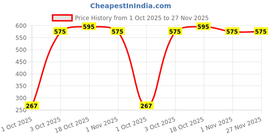 tatacliq.com Brillare Dandruff Control Shampoo - 300 ml brillare Price History Graph from 1 Oct 2025 to 26 Nov 2025