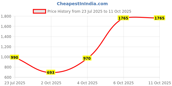 tatacliq.com Brillare Dandruff Control Treatment for Dry & Itchy Scalp to Fights Dandruff Combo brillare Price History Graph from 23 Jul 2025 to 9 Oct 2025