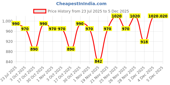 tatacliq.com Brillare Hair Fall Control Shampoo & Hair Fall Control Mask Combo brillare Price History Graph from 23 Jul 2025 to 5 Dec 2025