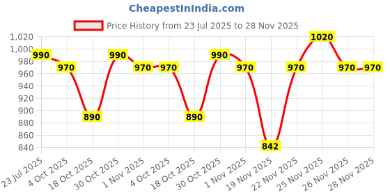 tatacliq.com Brillare Heavy Moisturising Shampoo & Heavy Moisturising Mask Combo brillare Price History Graph from 23 Jul 2025 to 26 Nov 2025