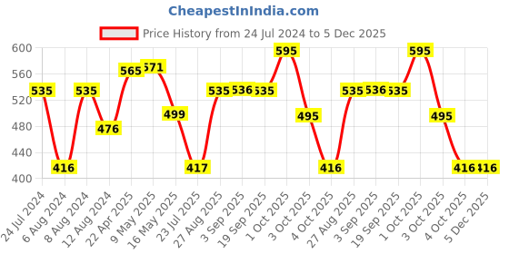 tatacliq.com Brillare Lactylate Shampoo - 200 ml brillare Price History Graph from 24 Jul 2024 to 5 Dec 2025