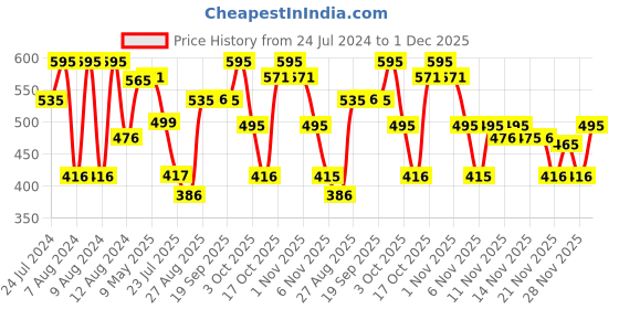 tatacliq.com Brillare Natural Caffiene Shampoo - 200 ml brillare Price History Graph from 24 Jul 2024 to 1 Dec 2025