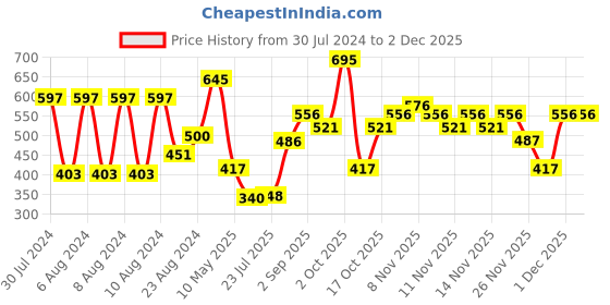 tatacliq.com Brillare Niacinamide Face Serum - 30 ml brillare Price History Graph from 30 Jul 2024 to 30 Nov 2025