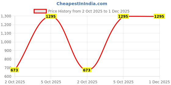 tatacliq.com Brillare Oil Away Power Drops for Acne Prone Skin - 15 ml brillare Price History Graph from 2 Oct 2025 to 30 Nov 2025