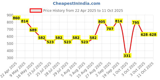 tatacliq.com Brillare Onion & Bakuchiol Oil Shots for Hair Fall Reduction - 6 ml x 8 Vials brillare Price History Graph from 22 Apr 2025 to 11 Oct 2025