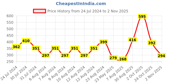 tatacliq.com Brillare Pure Rosemary Essential Oil - 15 ml brillare Price History Graph from 24 Jul 2024 to 2 Nov 2025