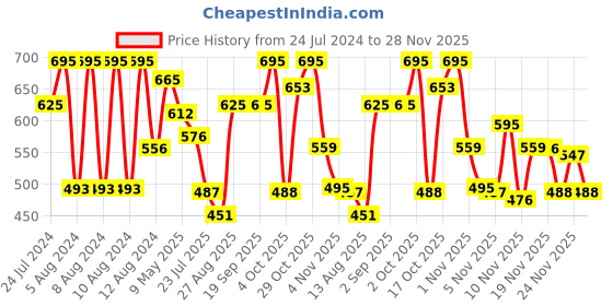 tatacliq.com Brillare Terabond Shampoo - 200 ml brillare Price History Graph from 24 Jul 2024 to 28 Nov 2025