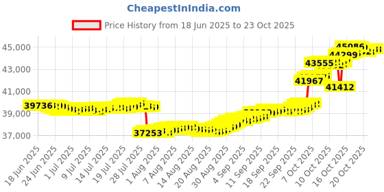 tatacliq.com p.n.gadgil jewellers Brilliant Orb 18 kt Yellow Gold Stud Diamond Earring for Woman p.n.gadgil jewellers Price History Graph from 18 Jun 2025 to 23 Oct 2025