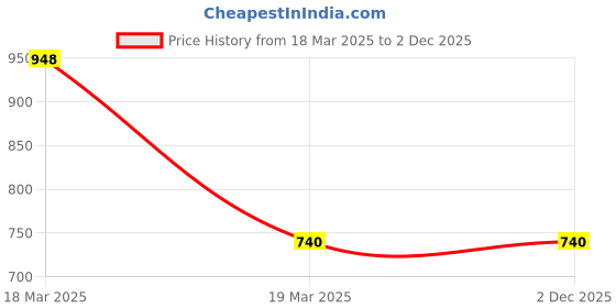 tatacliq.com BRINNS Beige Solid Camisoles brinns Price History Graph from 18 Mar 2025 to 1 Dec 2025