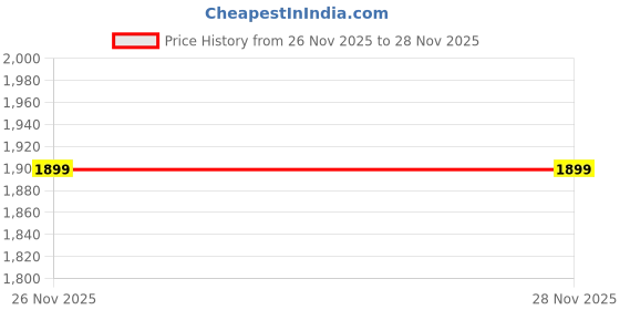 tatacliq.com BRINNS Black Casual Jacket brinns Price History Graph from 26 Nov 2025 to 28 Nov 2025