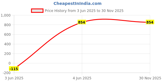 tatacliq.com Brinns Black Fitted Camisole brinns Price History Graph from 3 Jun 2025 to 29 Nov 2025