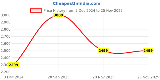 tatacliq.com BRINNS Green Coat brinns Price History Graph from 3 Dec 2024 to 24 Nov 2025