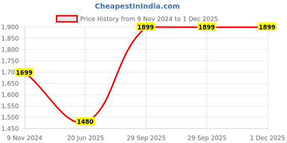 tatacliq.com BRINNS Grey Casual Jacket brinns Price History Graph from 9 Nov 2024 to 30 Nov 2025