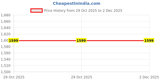 tatacliq.com BRINNS Grey Casual Jacket brinns Price History Graph from 29 Oct 2025 to 1 Dec 2025