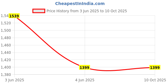 tatacliq.com Brinns Multicolor Regular Fit Printed Jumpsuit brinns Price History Graph from 3 Jun 2025 to 10 Oct 2025