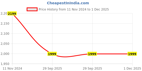 tatacliq.com BRINNS Mustard & White Color-Block Hoodie brinns Price History Graph from 11 Nov 2024 to 1 Dec 2025