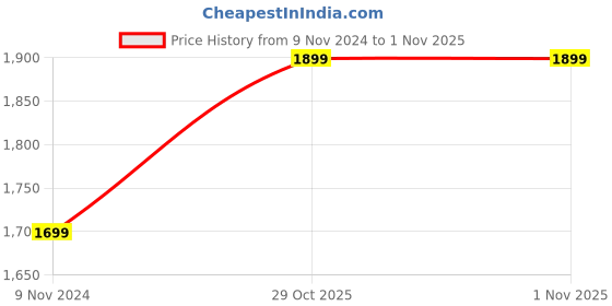 tatacliq.com BRINNS Turquoise Front-Open Hoodie brinns Price History Graph from 9 Nov 2024 to 31 Oct 2025
