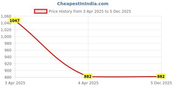 tatacliq.com BRINNS White Regular Fit Mid Rise Leggings brinns Price History Graph from 3 Apr 2025 to 5 Dec 2025