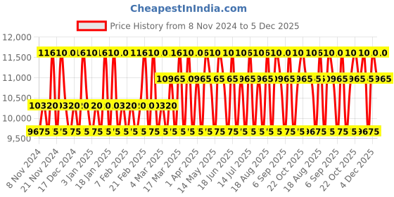 tatacliq.com Brioni Essential Eau de Parfum - 100 ml brioni Price History Graph from 8 Nov 2024 to 5 Dec 2025