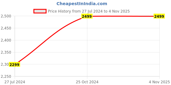 tatacliq.com khadim British Walkers by Khadim's Men's Black Derby Shoes khadim Price History Graph from 27 Jul 2024 to 3 Nov 2025