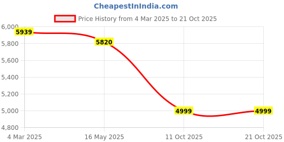 tatacliq.com Britmen Men's Black Casual Loafers britmen Price History Graph from 4 Mar 2025 to 20 Oct 2025