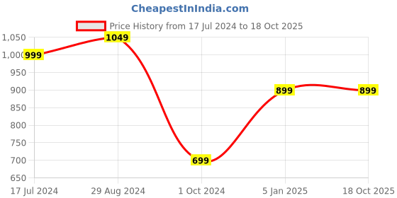 tatacliq.com Broadstar Black Flared Fit High Rise Trousers broadstar Price History Graph from 17 Jul 2024 to 18 Oct 2025