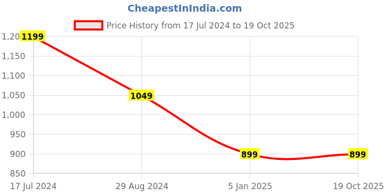 tatacliq.com Broadstar Black Flared Fit High Rise Trousers broadstar Price History Graph from 17 Jul 2024 to 18 Oct 2025