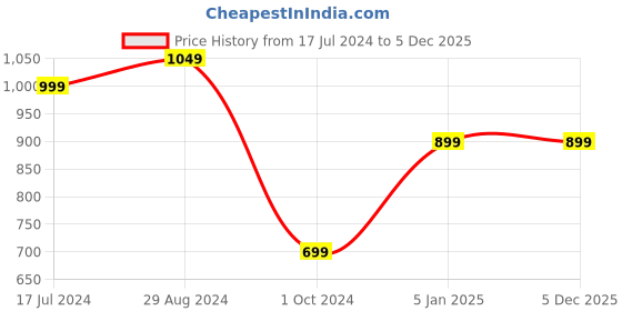 tatacliq.com Broadstar Black High Rise Bootcut Flared Trousers broadstar Price History Graph from 17 Jul 2024 to 3 Dec 2025